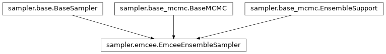 Inheritance diagram of pycbc.inference.sampler.emcee.EmceeEnsembleSampler