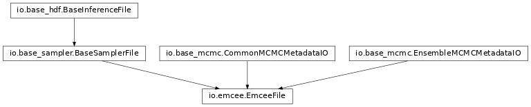 Inheritance diagram of pycbc.inference.io.emcee.EmceeFile
