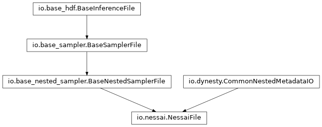 Inheritance diagram of pycbc.inference.io.nessai.NessaiFile