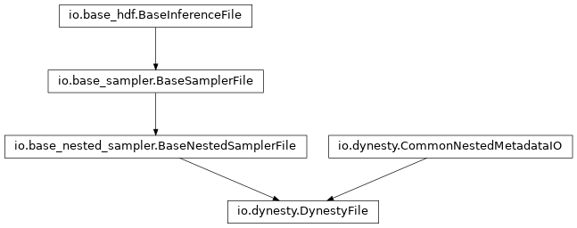 Inheritance diagram of pycbc.inference.io.dynesty.DynestyFile