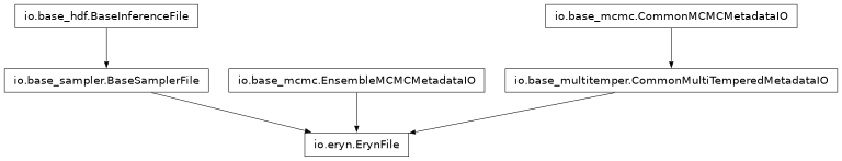 Inheritance diagram of pycbc.inference.io.eryn.ErynFile