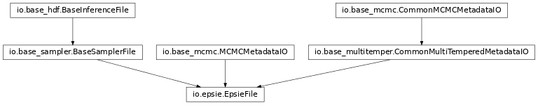 Inheritance diagram of pycbc.inference.io.epsie.EpsieFile