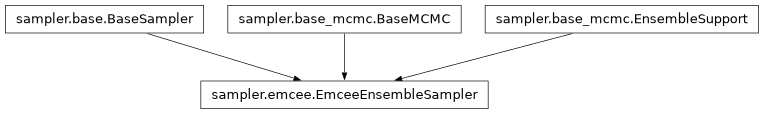 Inheritance diagram of pycbc.inference.sampler.emcee.EmceeEnsembleSampler