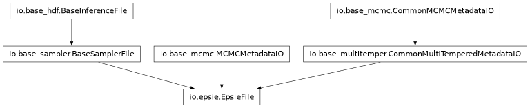 Inheritance diagram of pycbc.inference.io.epsie.EpsieFile