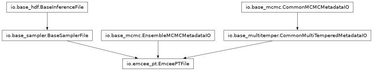 Inheritance diagram of pycbc.inference.io.emcee_pt.EmceePTFile
