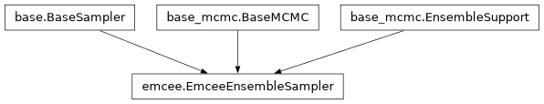 Inheritance diagram of pycbc.inference.sampler.emcee