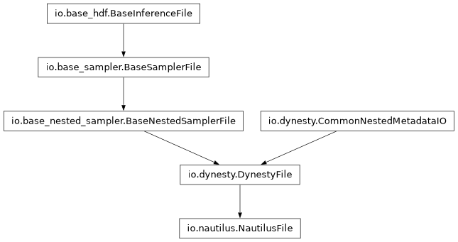 Inheritance diagram of pycbc.inference.io.nautilus.NautilusFile
